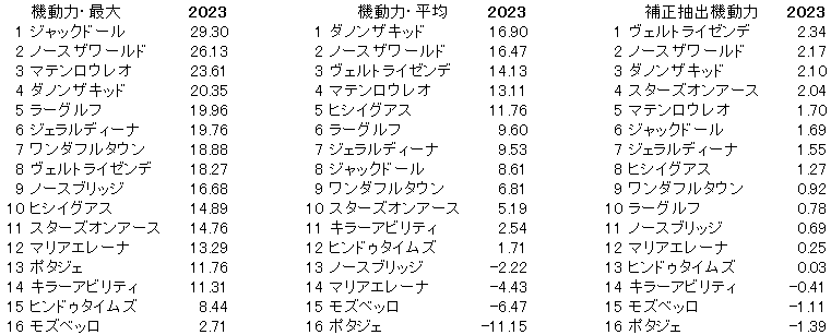 2023　大阪杯　機動力
